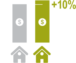 Greater resale value